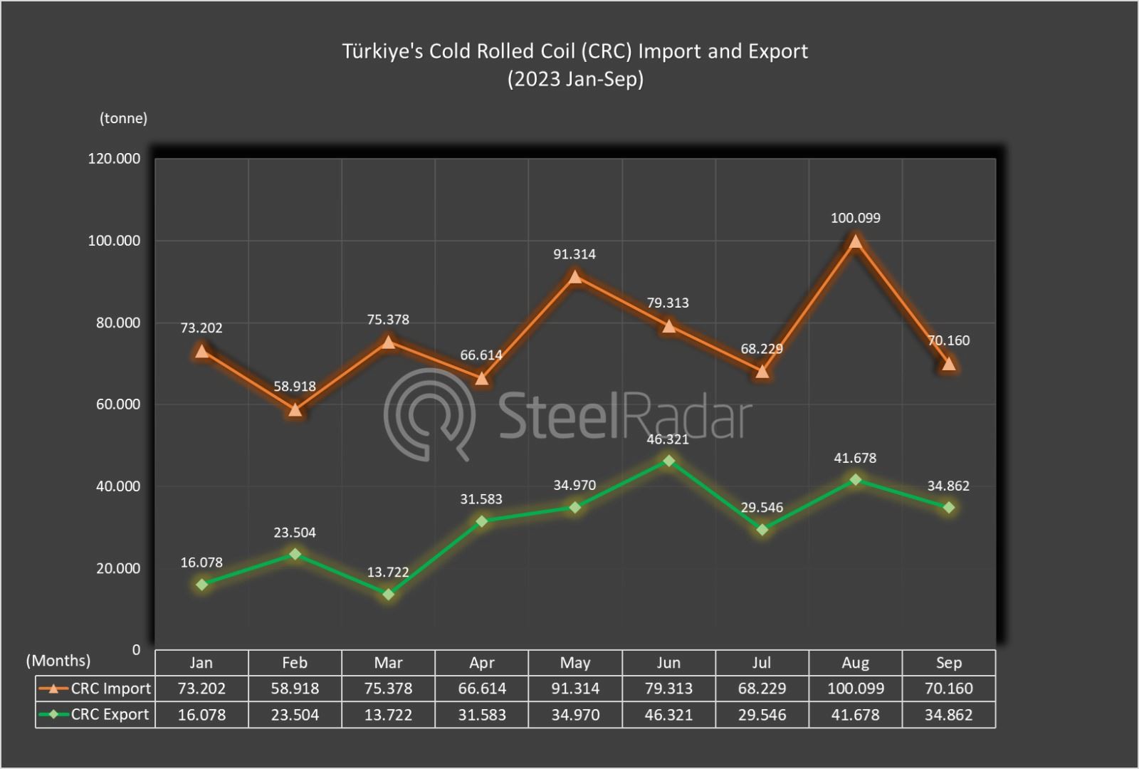 Türkiye’nin eylül ayında soğuk rulo ithalatı azalırken, ihracatı arttı