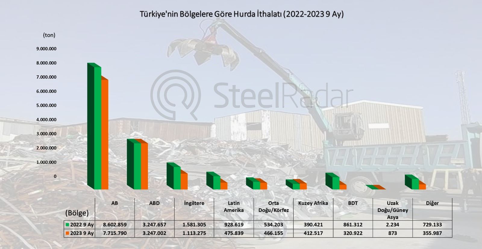 Türkiye’nin hurda ithalatı 9 ayda %16.38 azaldı