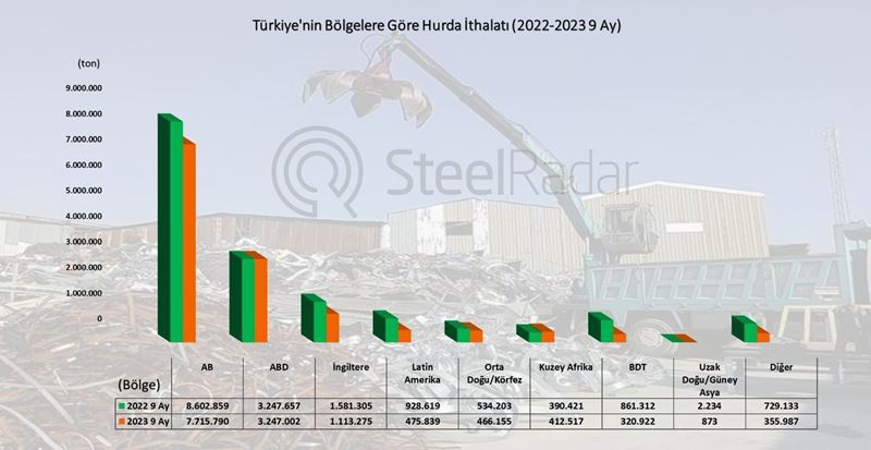 Turkey's scrap imports decreased by 16.38% in 9 months