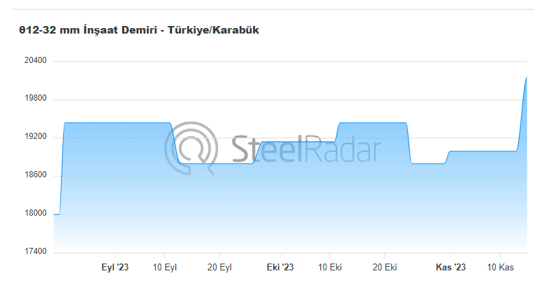 Kardemir filmaşin ve demir fiyatlarını satışa açtı