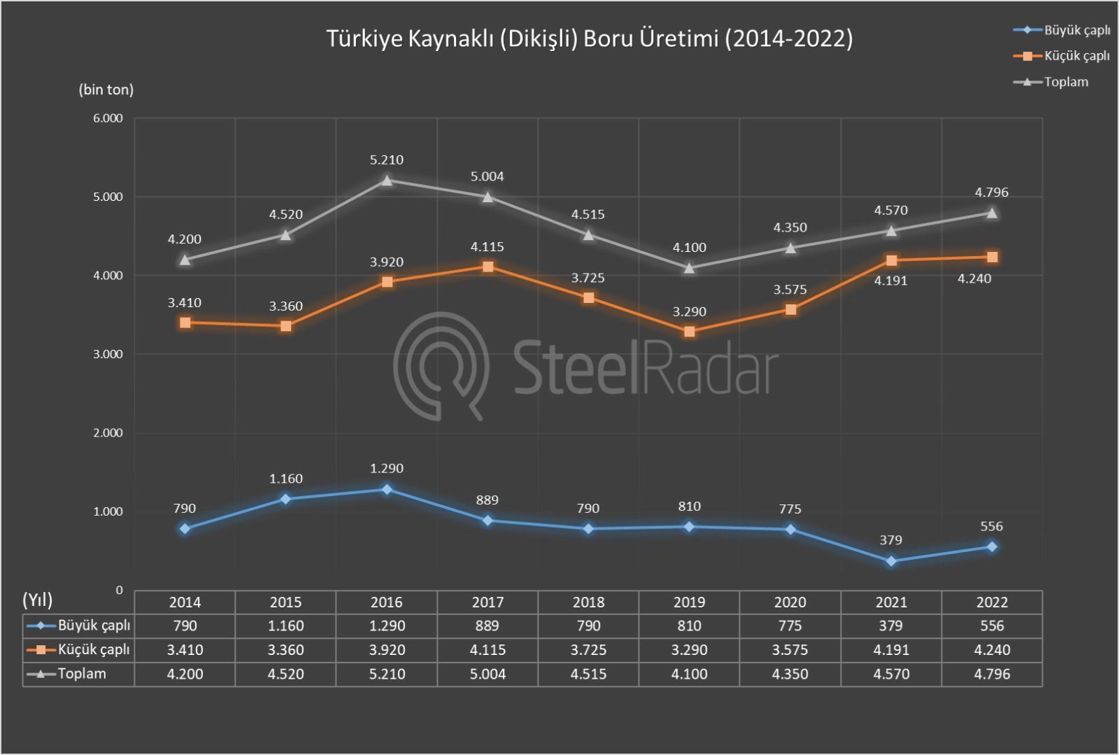 Türkiye’nin kaynaklı boru üretimi geriledi