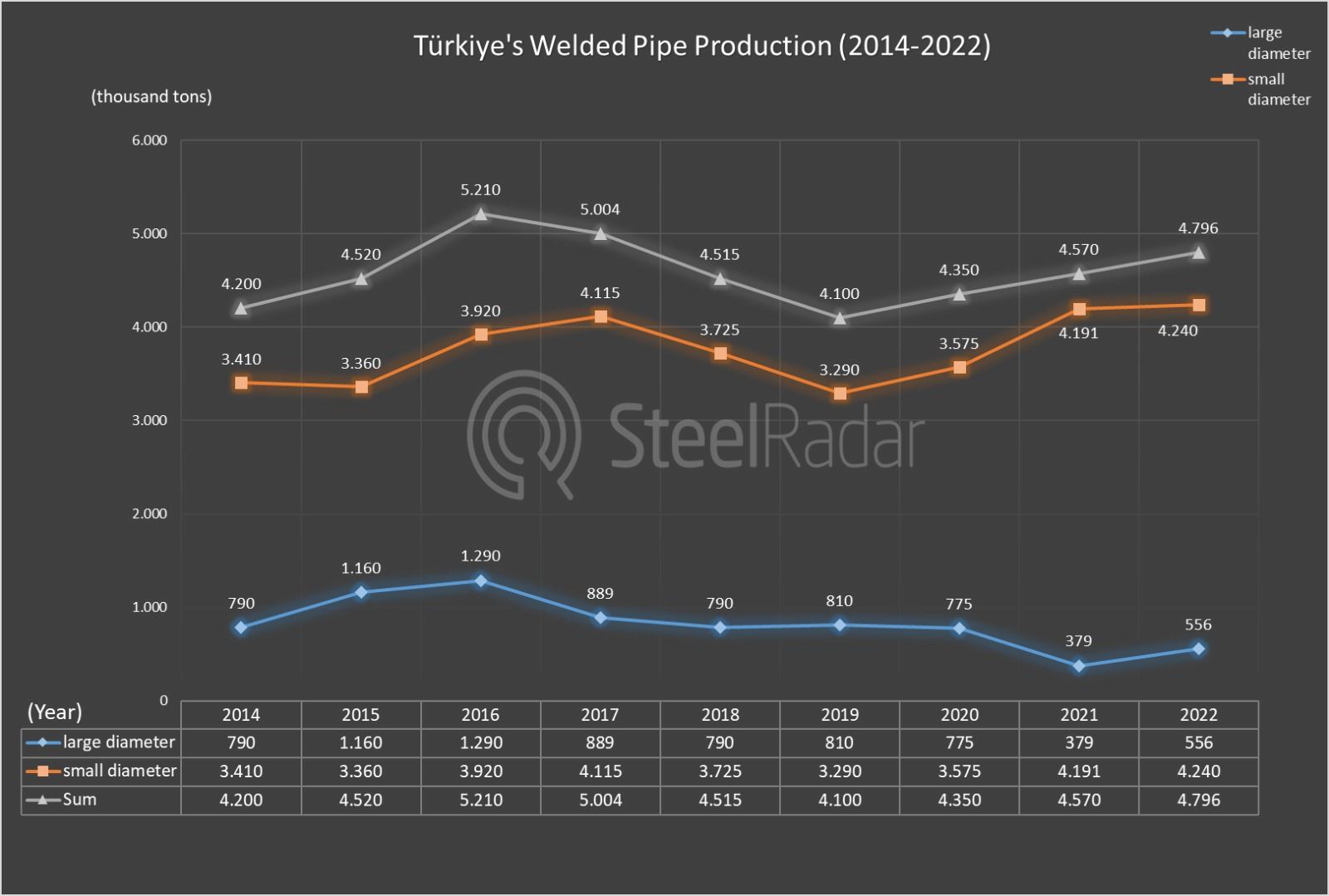 Türkiye's welded steel pipe production decreased