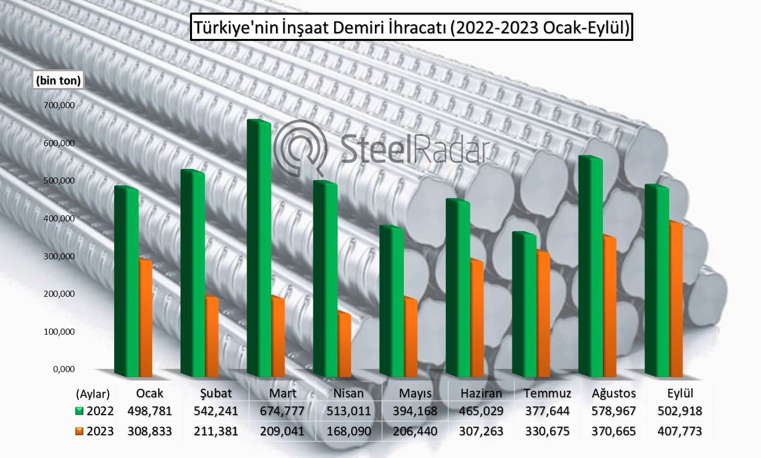 Weakening of Israel exports was reflected in the data on Turkish rebar; new markets are targeted