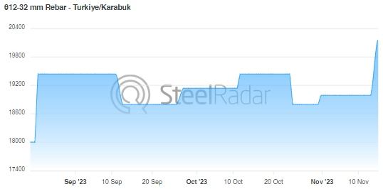 Kardemir opened wire rod and rebar prices for sale