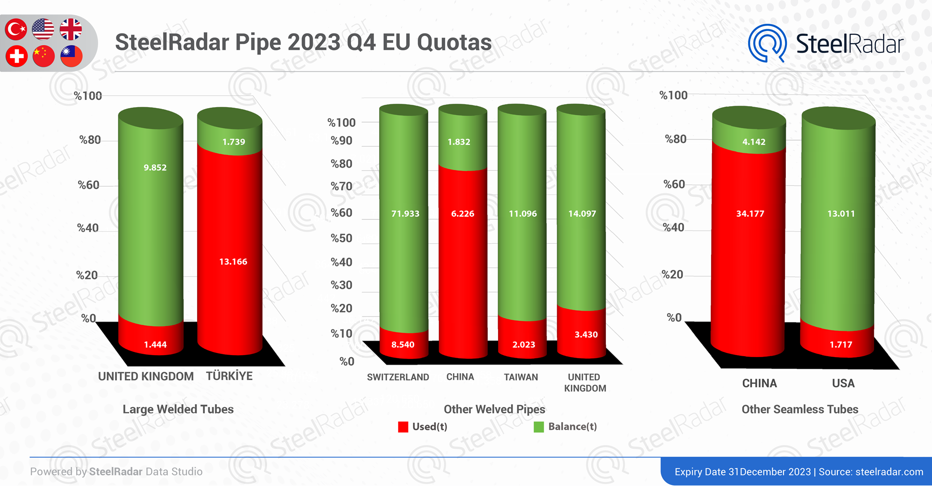 Inter-country competition and quotas in the steel pipe sector