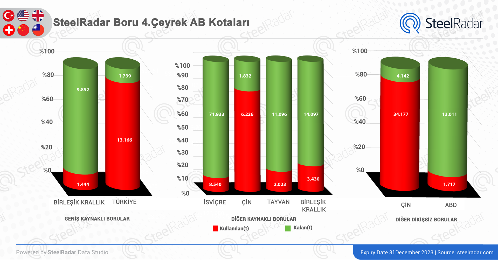 Çelik boru sektöründe ülkeler arası rekabet ve kotalar