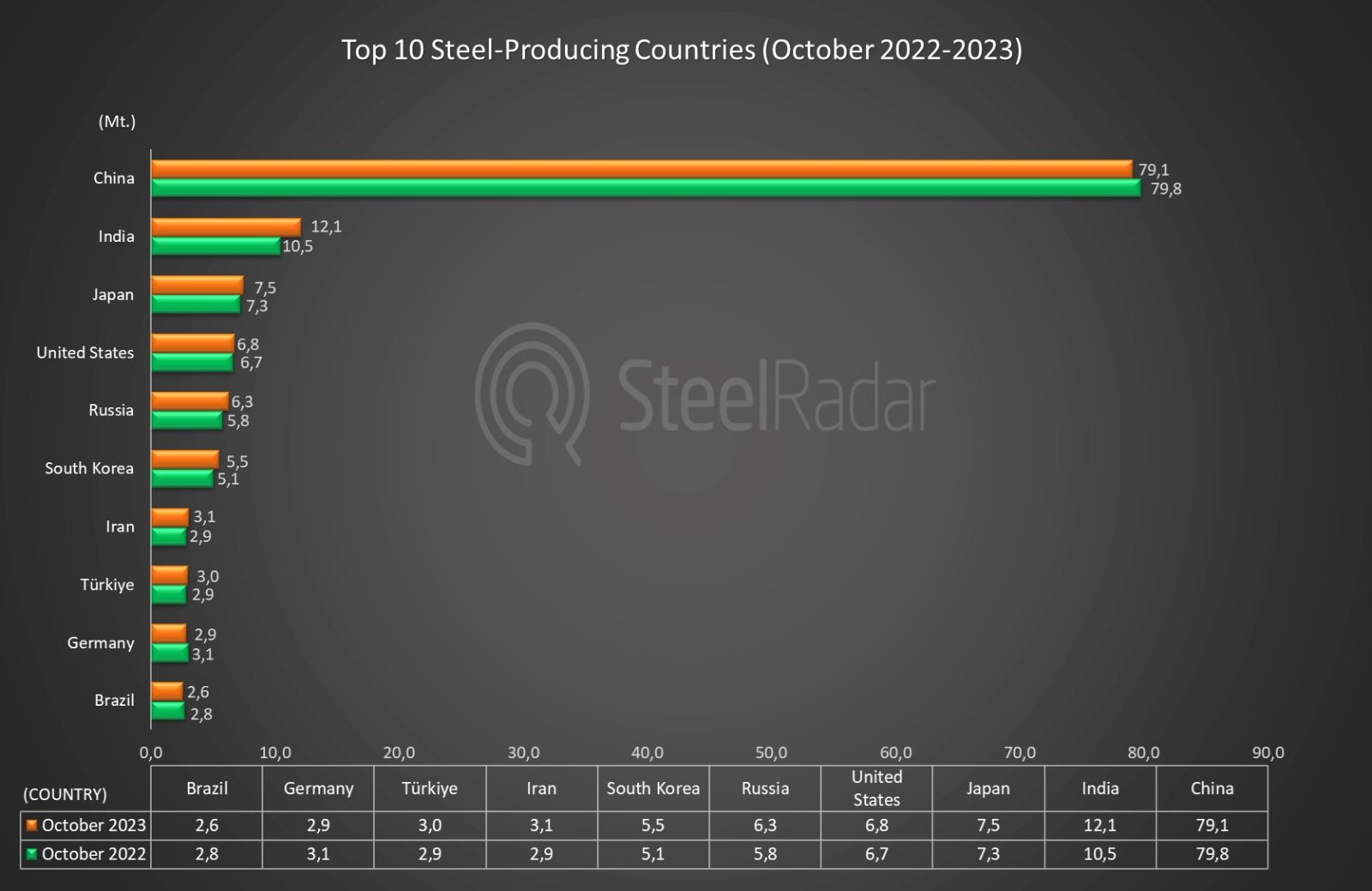 World crude steel production increased in October