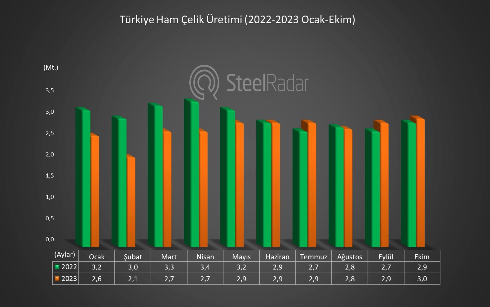  Türkiye'nin ham çelik üretimi ekimde arttı