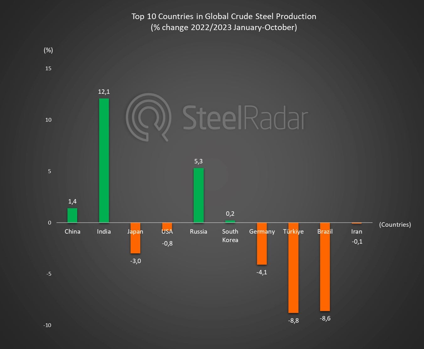 Latest status in crude steel production; China, India, Japan, South Korea!