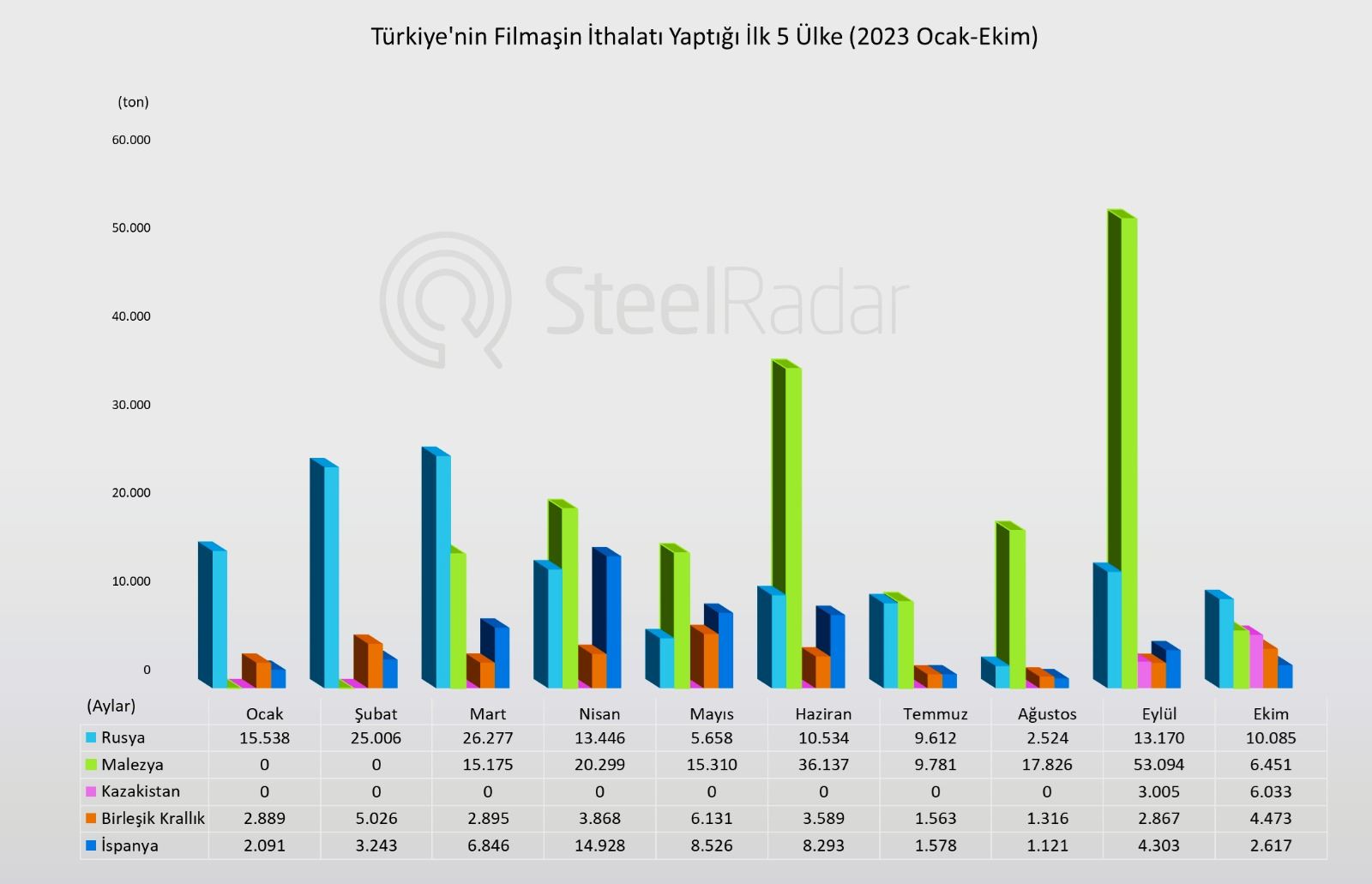 Türkiye'nin filmaşin ithalatında büyük düşüş