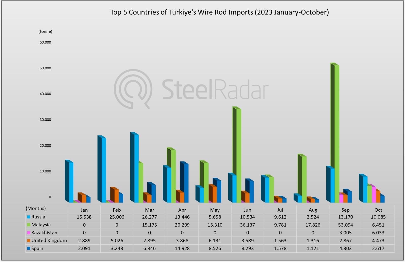 Türkiye's wire rod imports fell sharply