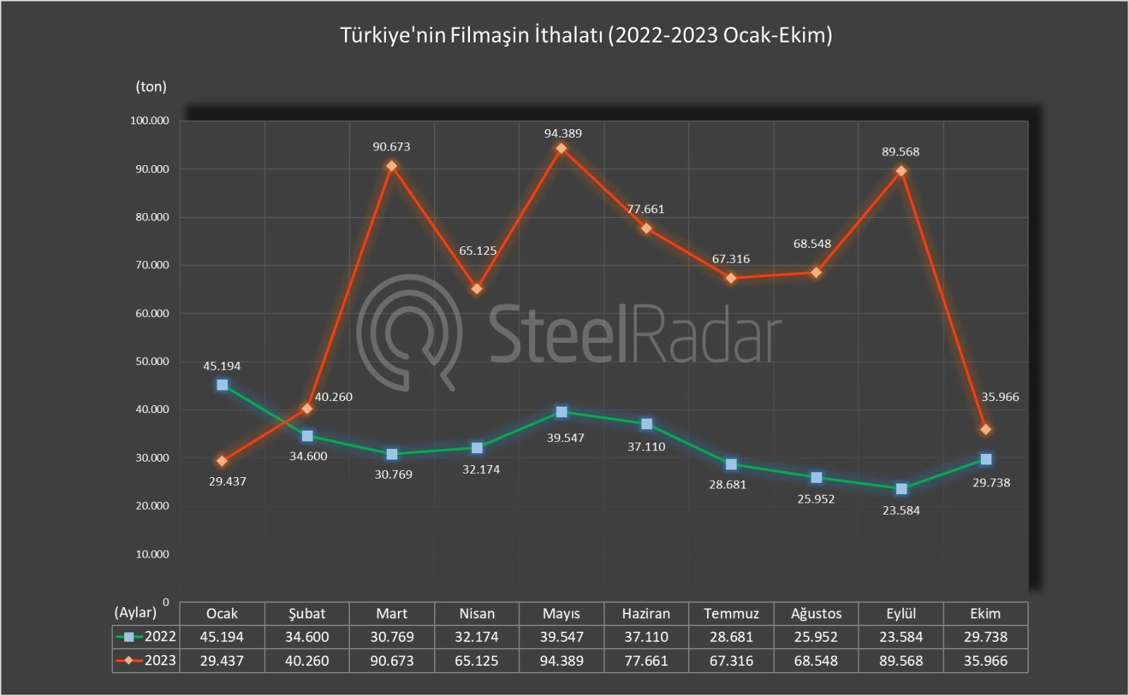 Türkiye’nin filmaşin ithalatı 10 ayda %129.84 arttı