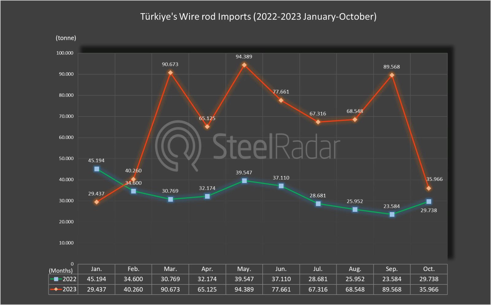 Türkiye's wire rod imports increased by 129.84% in 10 months