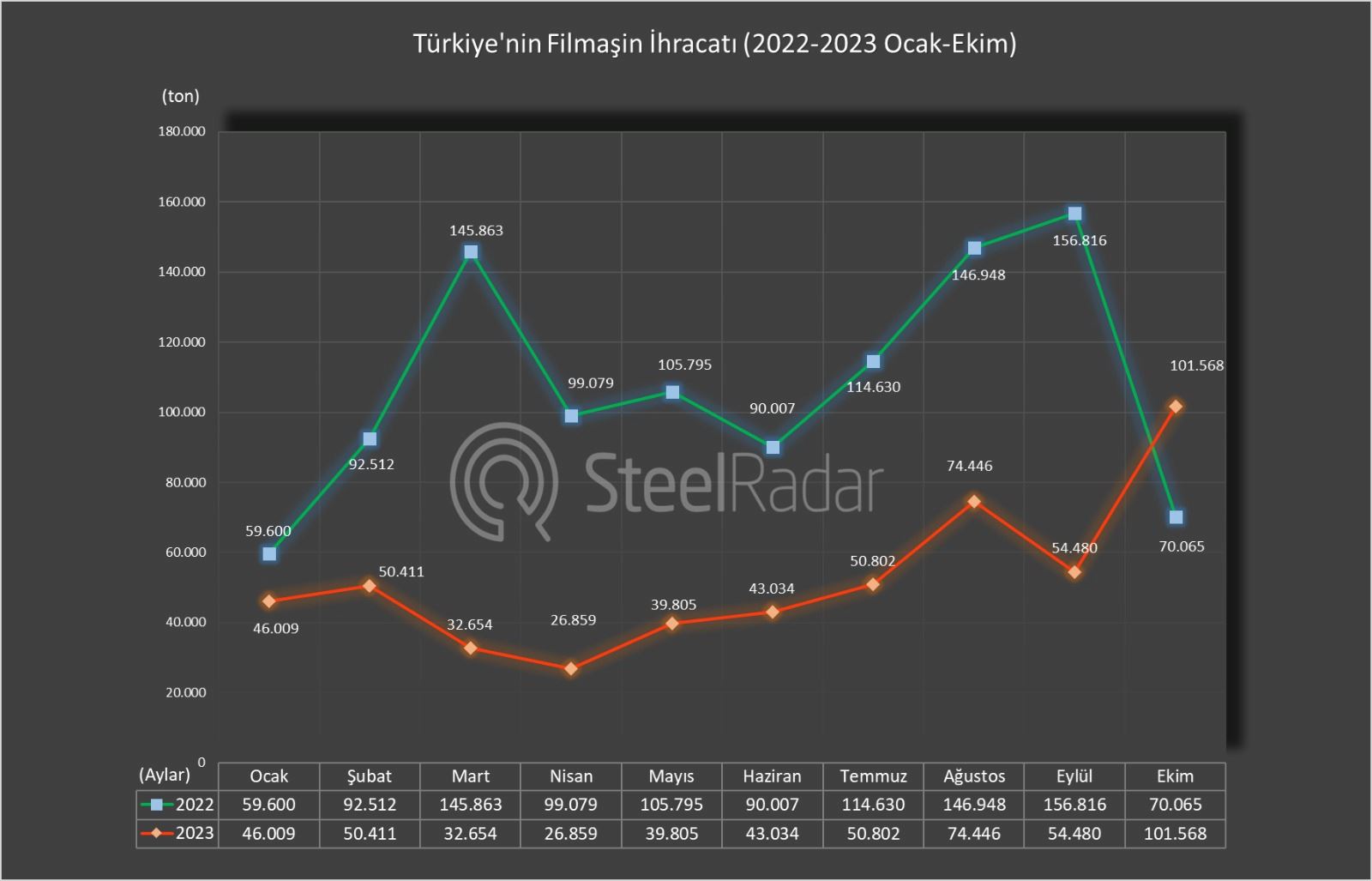 Türkiye’nin filmaşin ihracatı ekim ayında artarken yıl genelinde azaldı