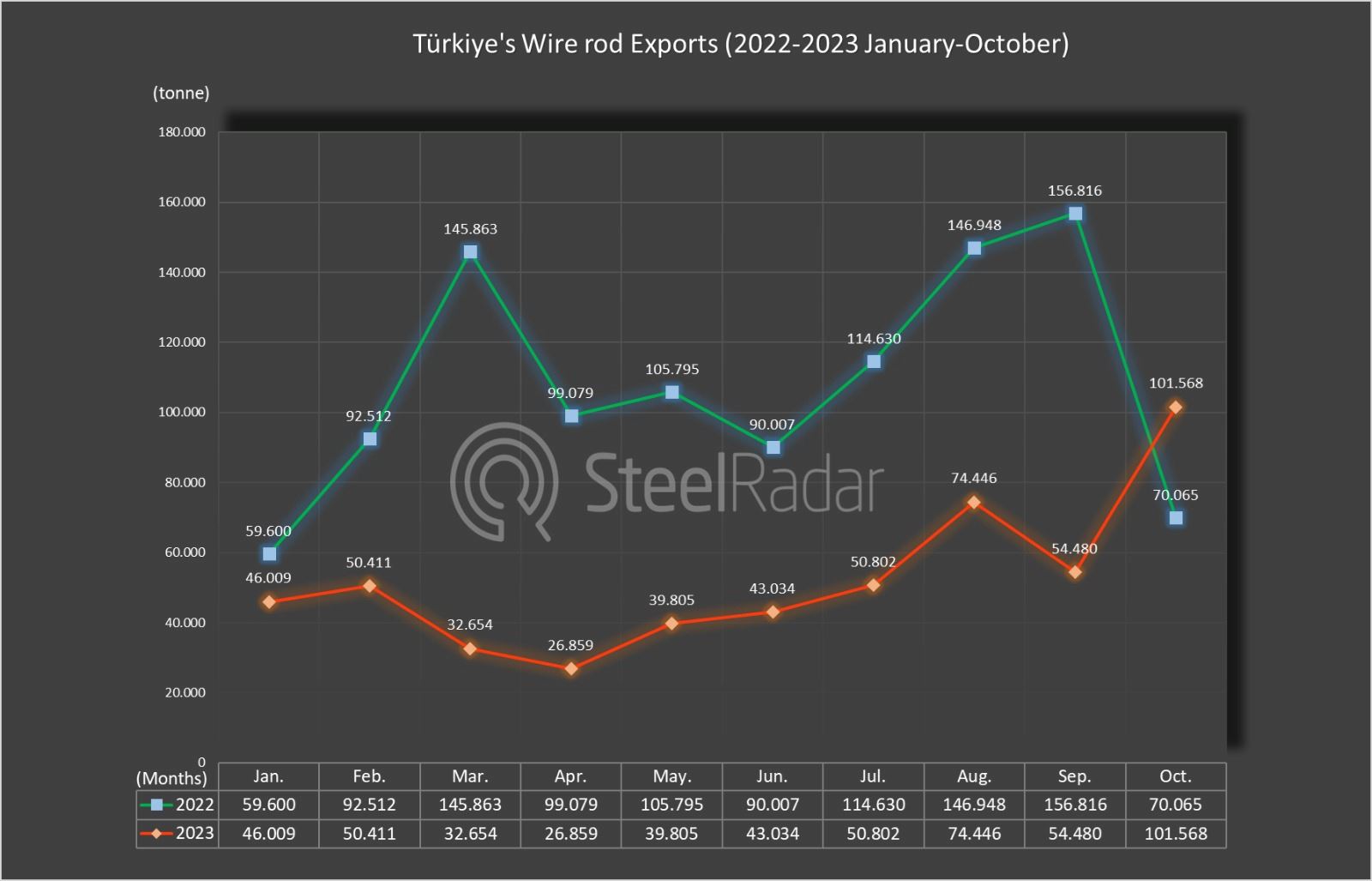 Turkiye's wire rod exports increase in October but decrease throughout the year