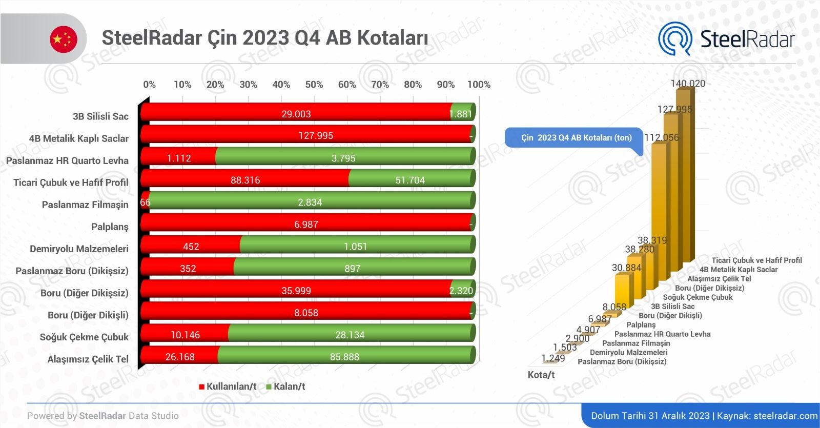 Çin, AB çelik kota dolumunda liderliğini sürdürüyor