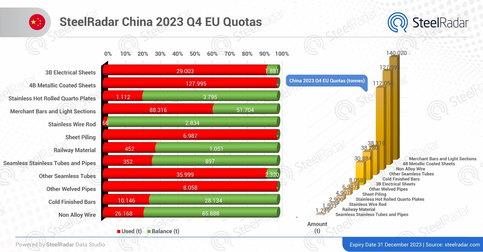 China continues to lead in EU steel quota filling