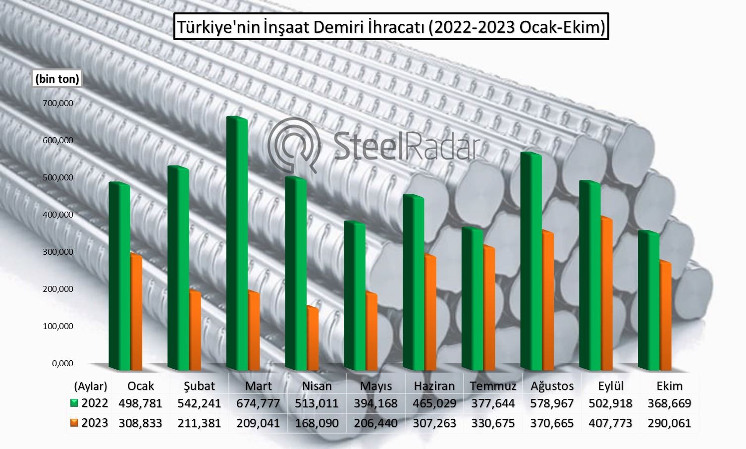 Türkiye’nin inşaat demiri ihracatı 10 ayda yarı yarıya azaldı 