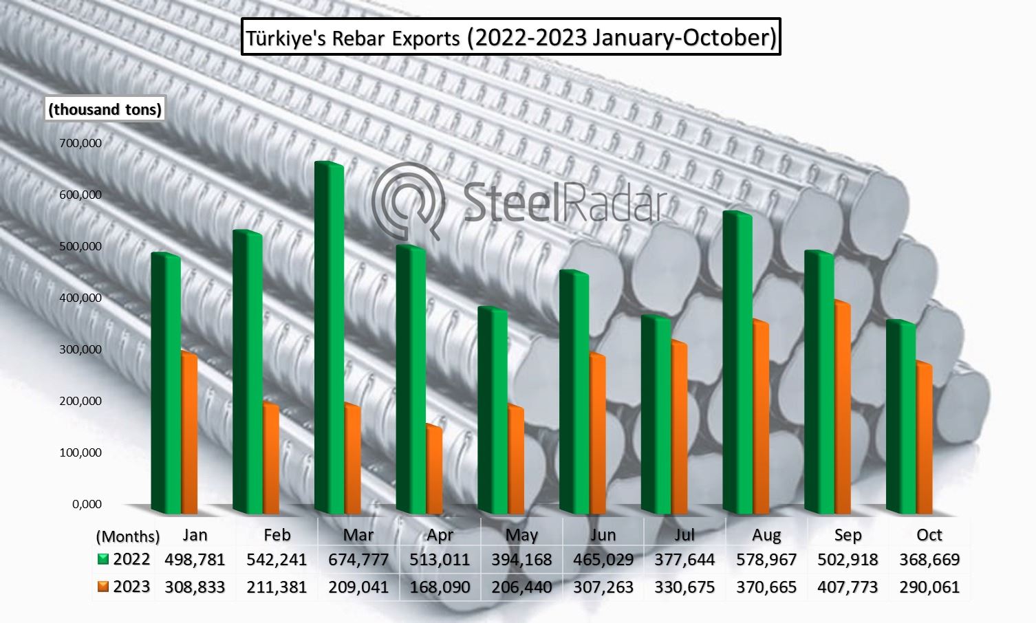 Türkiye's rebar exports decreased by half in 10 months