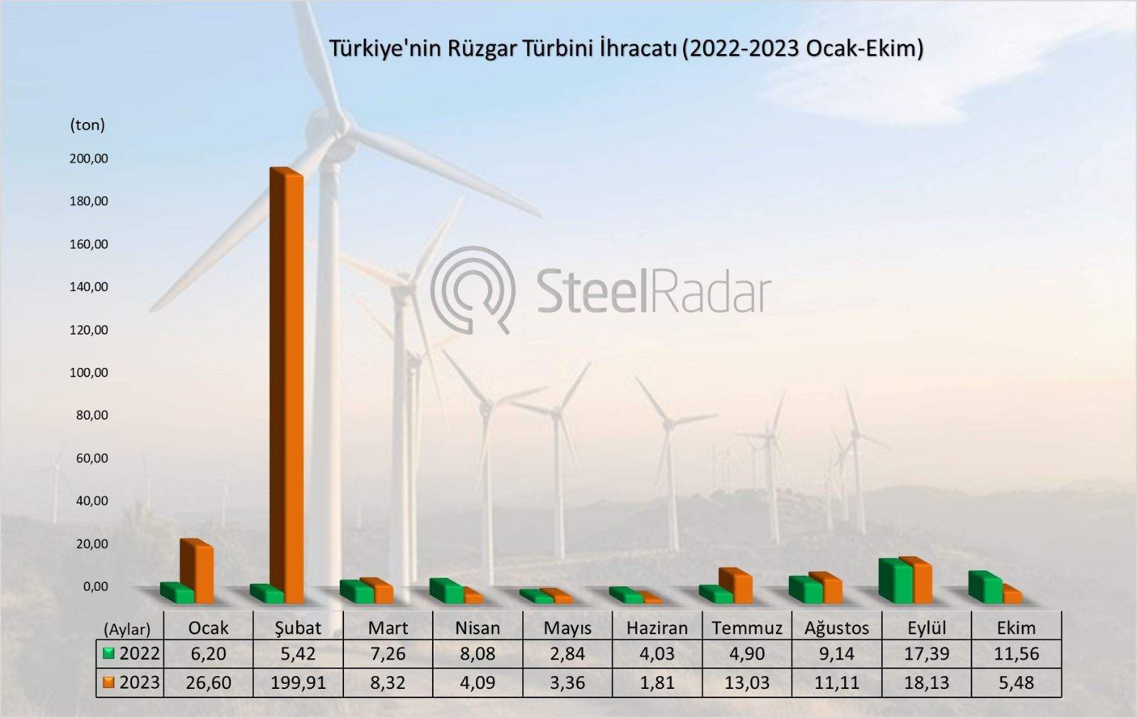 Türkiye’nin ekim ayı rüzgar türbini ihracatı azalırken, ithalatı arttı