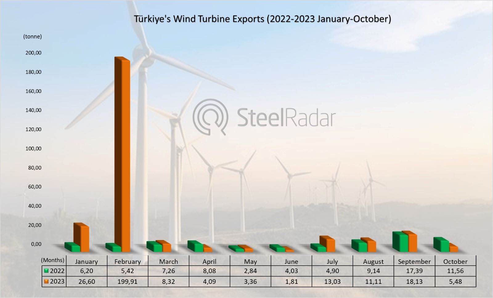 While Türkiye's wind turbine exports decreased in October, imports increased
