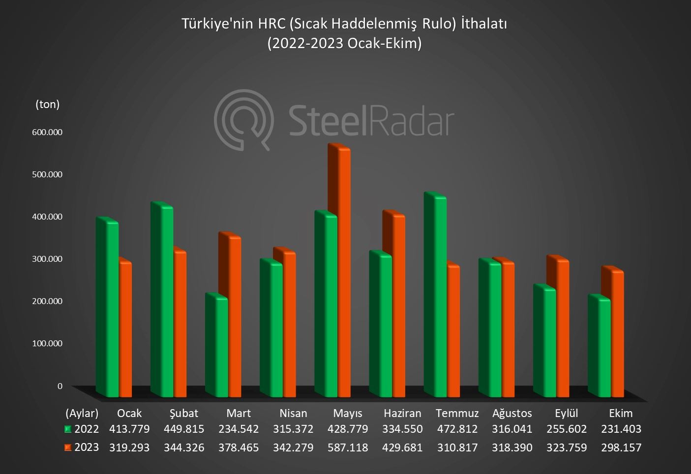 Türkiye'nin HRC ithalatında anti damping etkisi! Yıllık artışa rağmen aylık gerileme