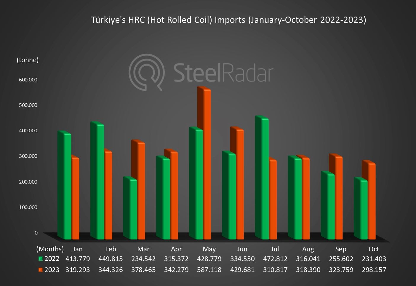 Anti-dumping effect on Türkiye's HRC imports! Monthly decline despite annual increase