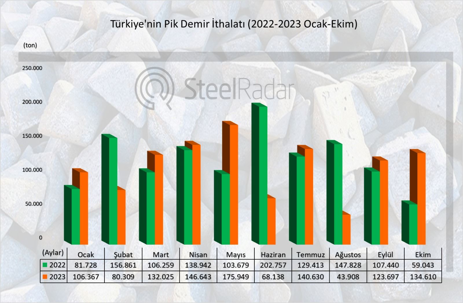 Türkiye’nin pik demir ithalatı %127,99 arttı