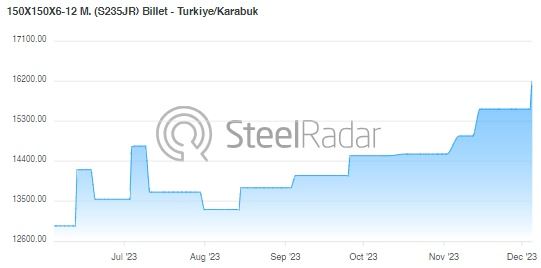 Kardemir announced billet and wire rod prices