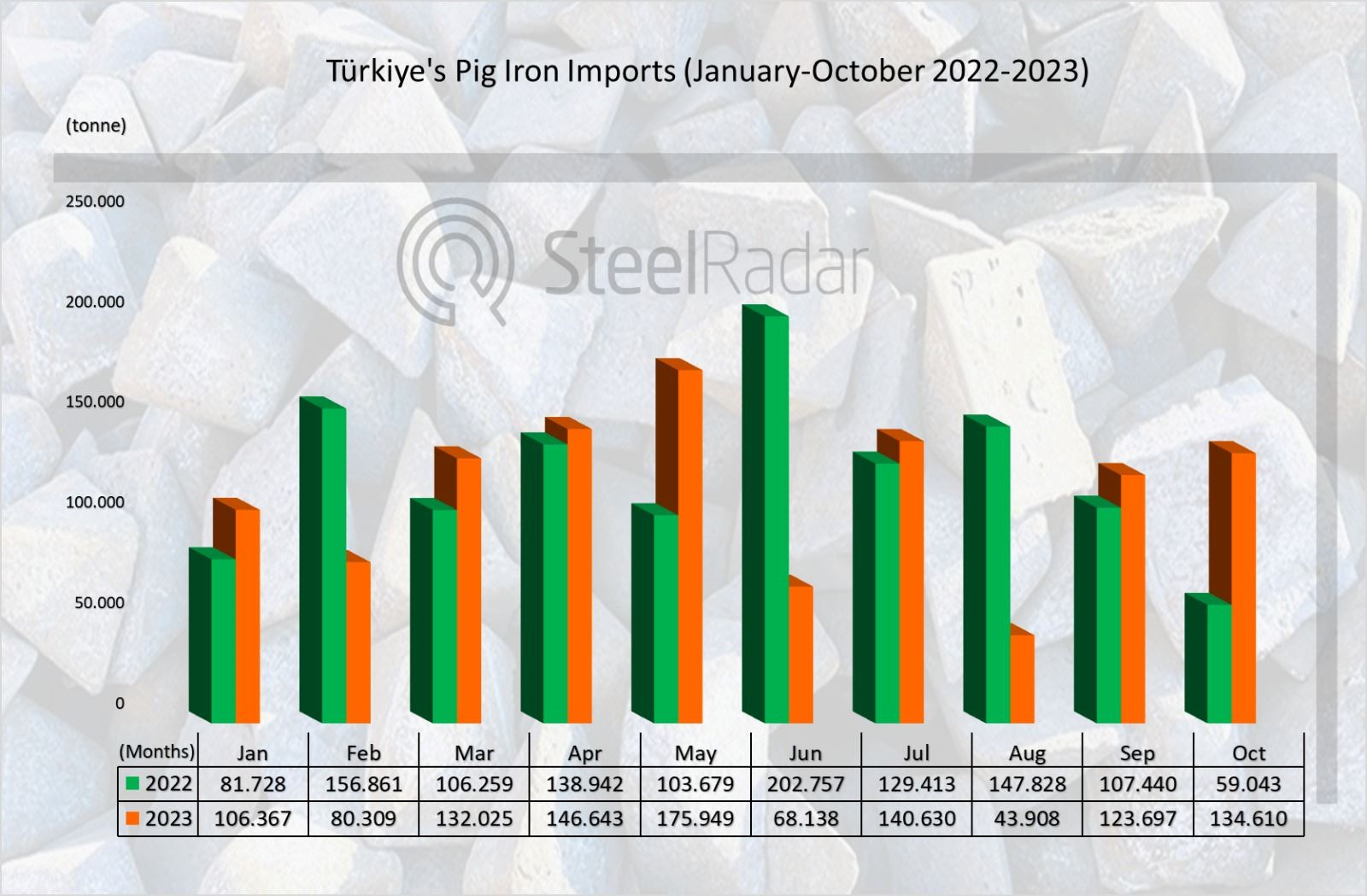 Turkey's pig iron imports increased by 127.99%