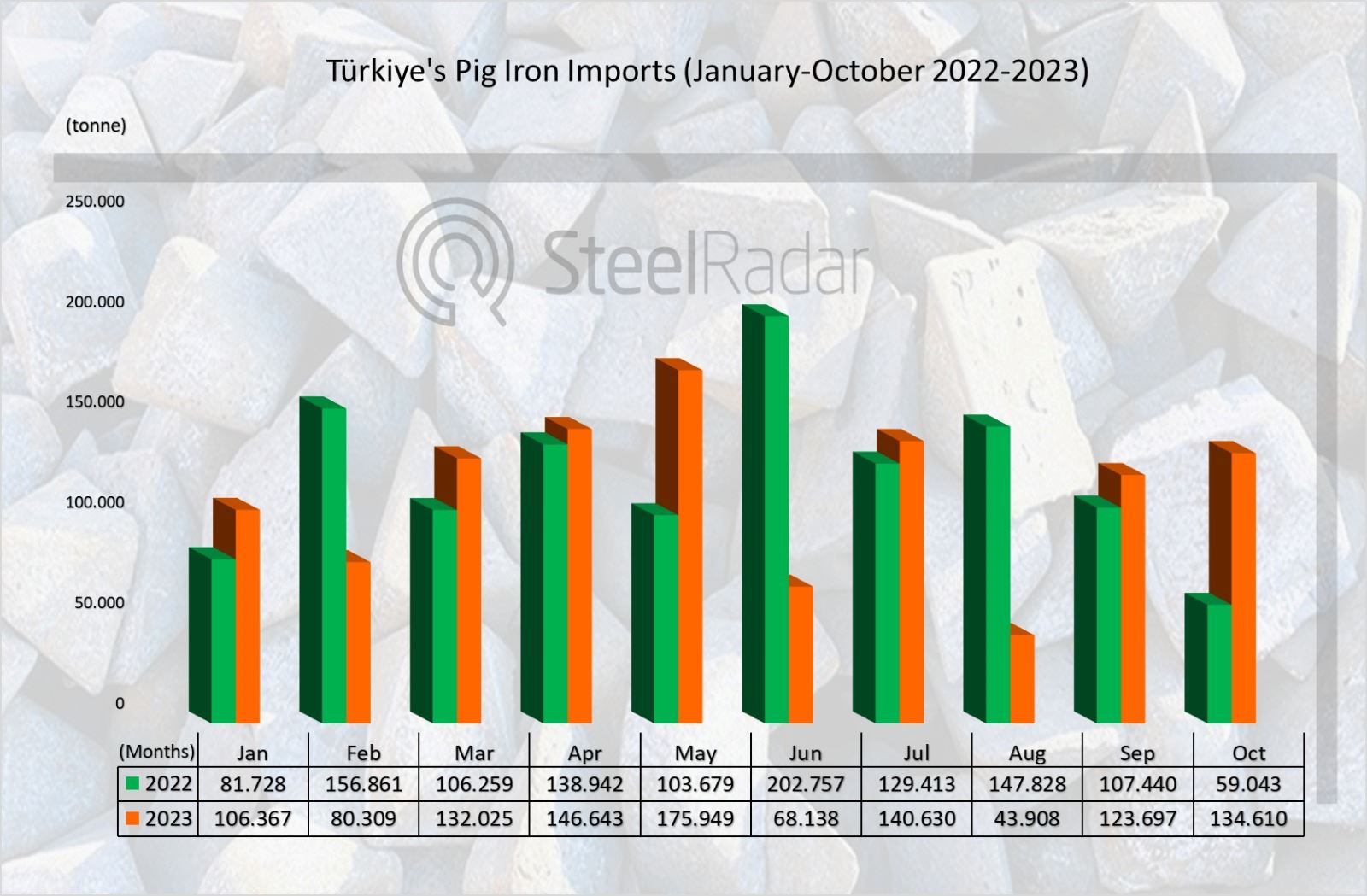Turkey's pig iron imports increased by 127.99%