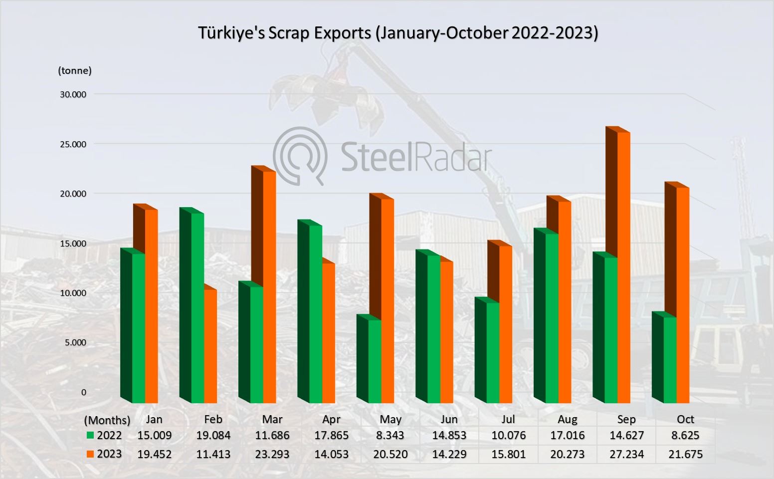 Striking increase in Turkey's scrap exports in October: 151 percent!
