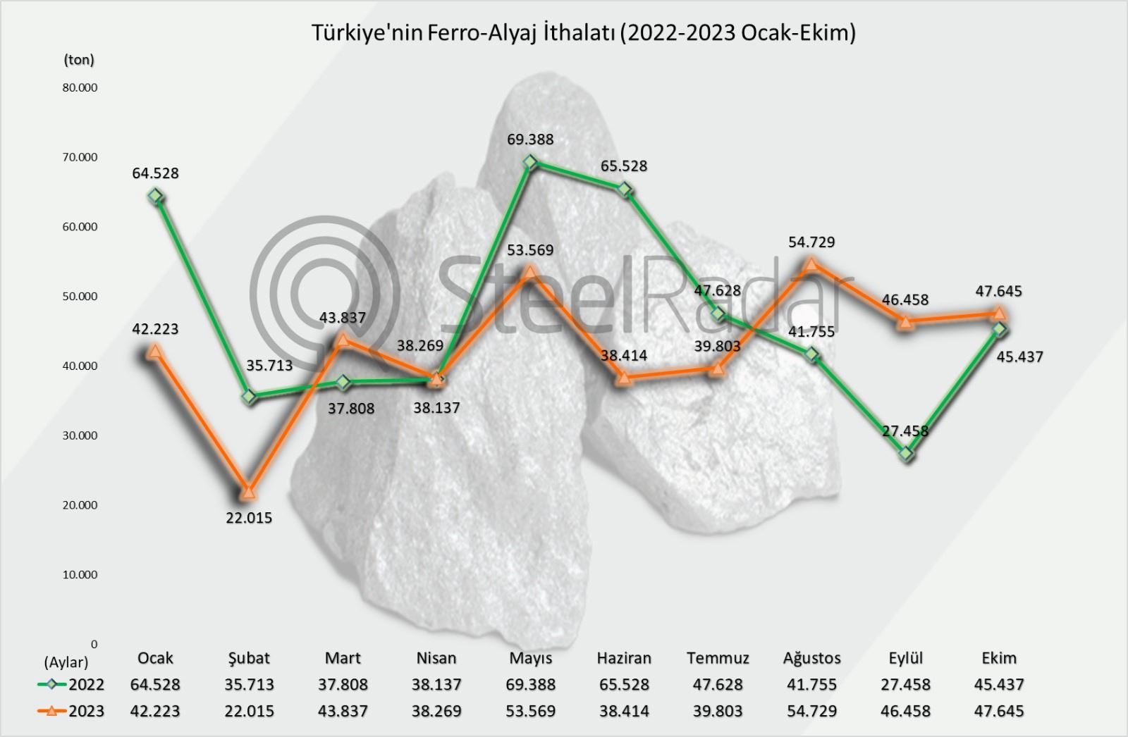 Türkiye'nin ferro alyaj ithalatı ekim ayında artarken, yıl genelinde azaldı
