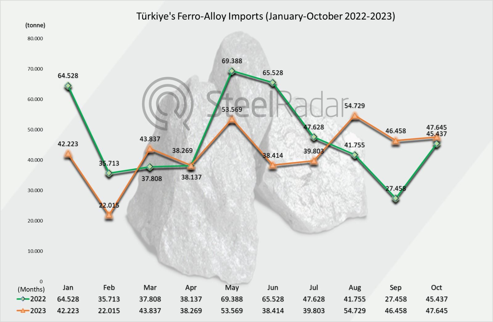 While imports of ferro alloys from Turkey increased in October, they fell over the course of the year