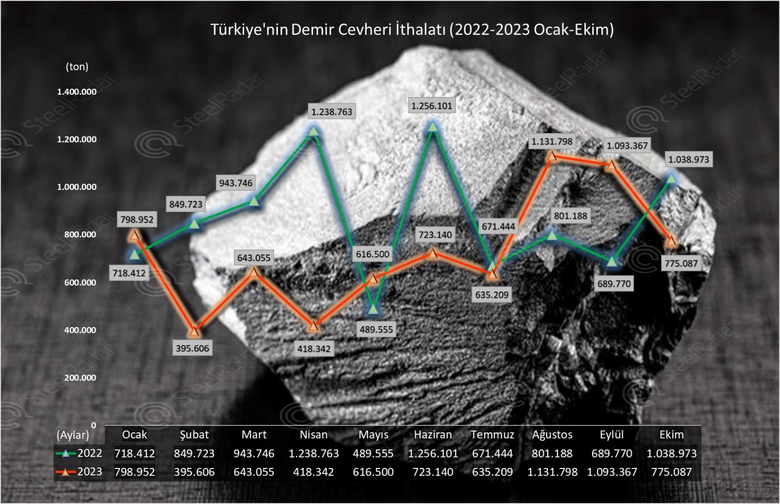 Türkiye’nin ekim ayı demir cevheri ithalatı %25 azaldı