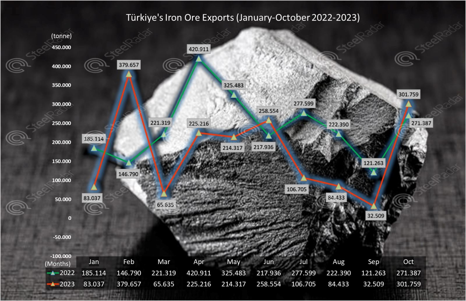 Türkiye's October iron ore imports decreased by 25%