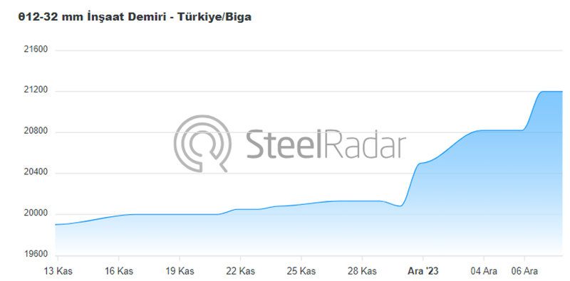 Prices of İçdaş rebar and wire rod continue to rise