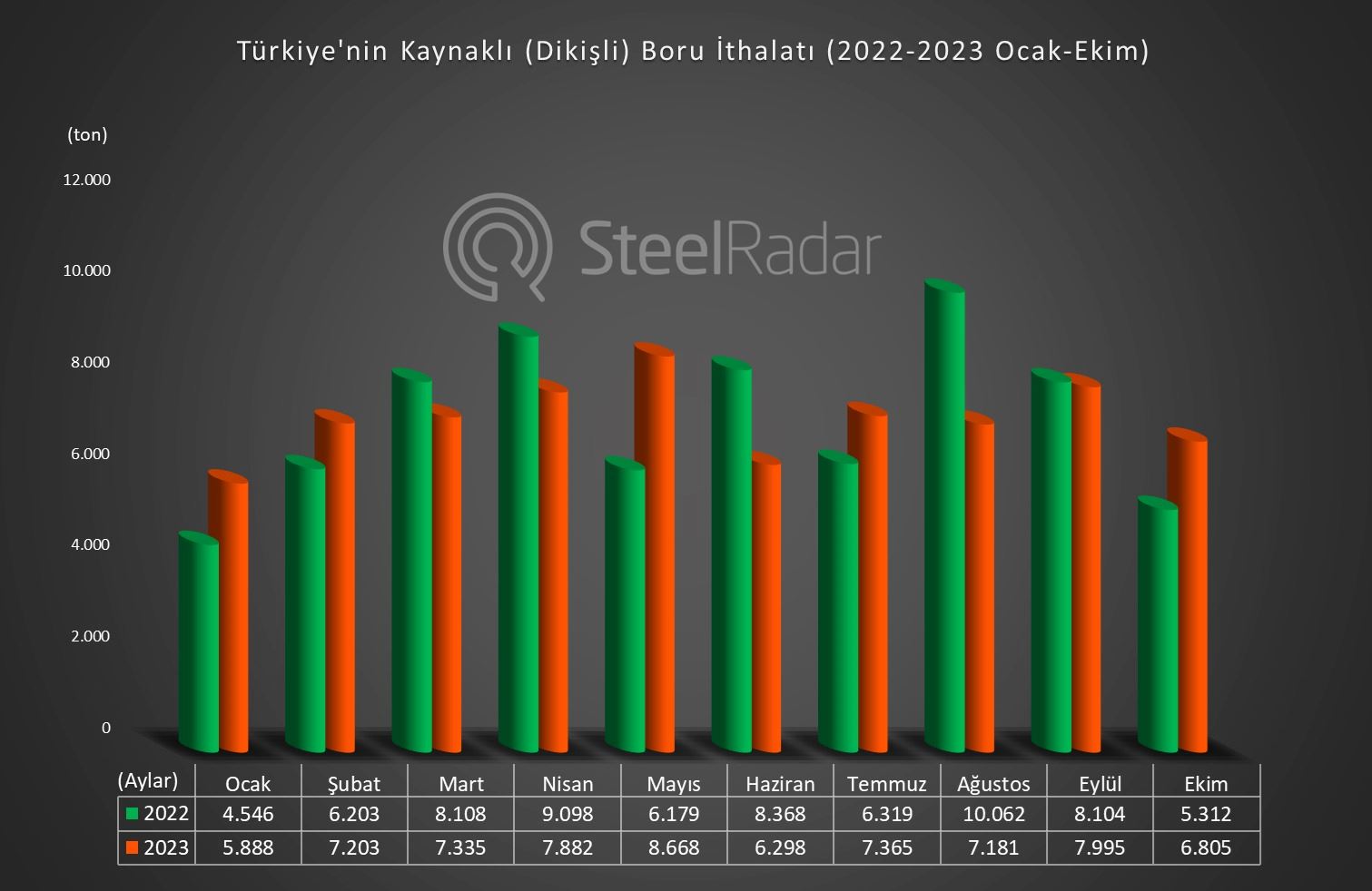 Türkiye'nin ekim ayında kaynaklı boru ithalatı %28,10 azaldı