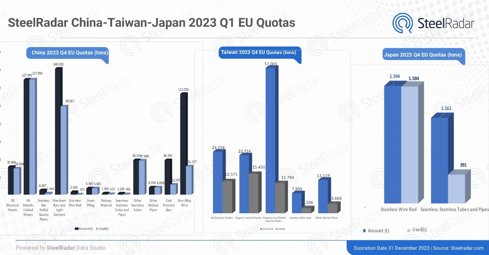 The latest updates on EU steel quotas! Changing quota filling rates under China's leadership