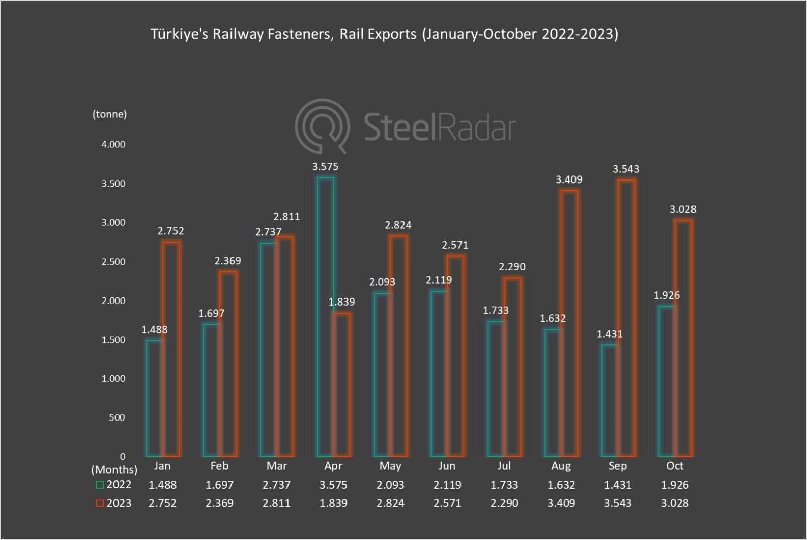 Mixed picture for Turkiye's imports of railway fastener rails