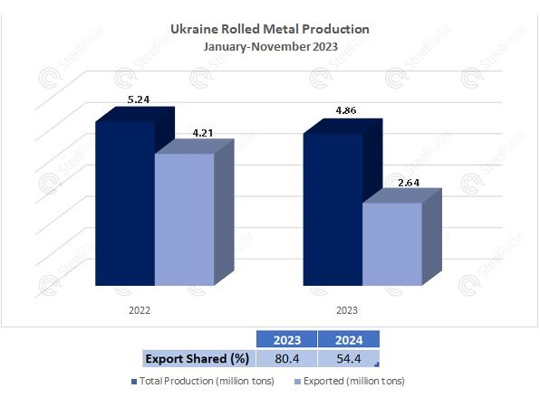 Ukraine's rolled metal production for the period January-November 2023 has been announced