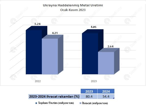 Ukrayna'nın Ocak-Kasım 2023 dönemine ilişkin haddelenmiş metal üretimi açıklandı