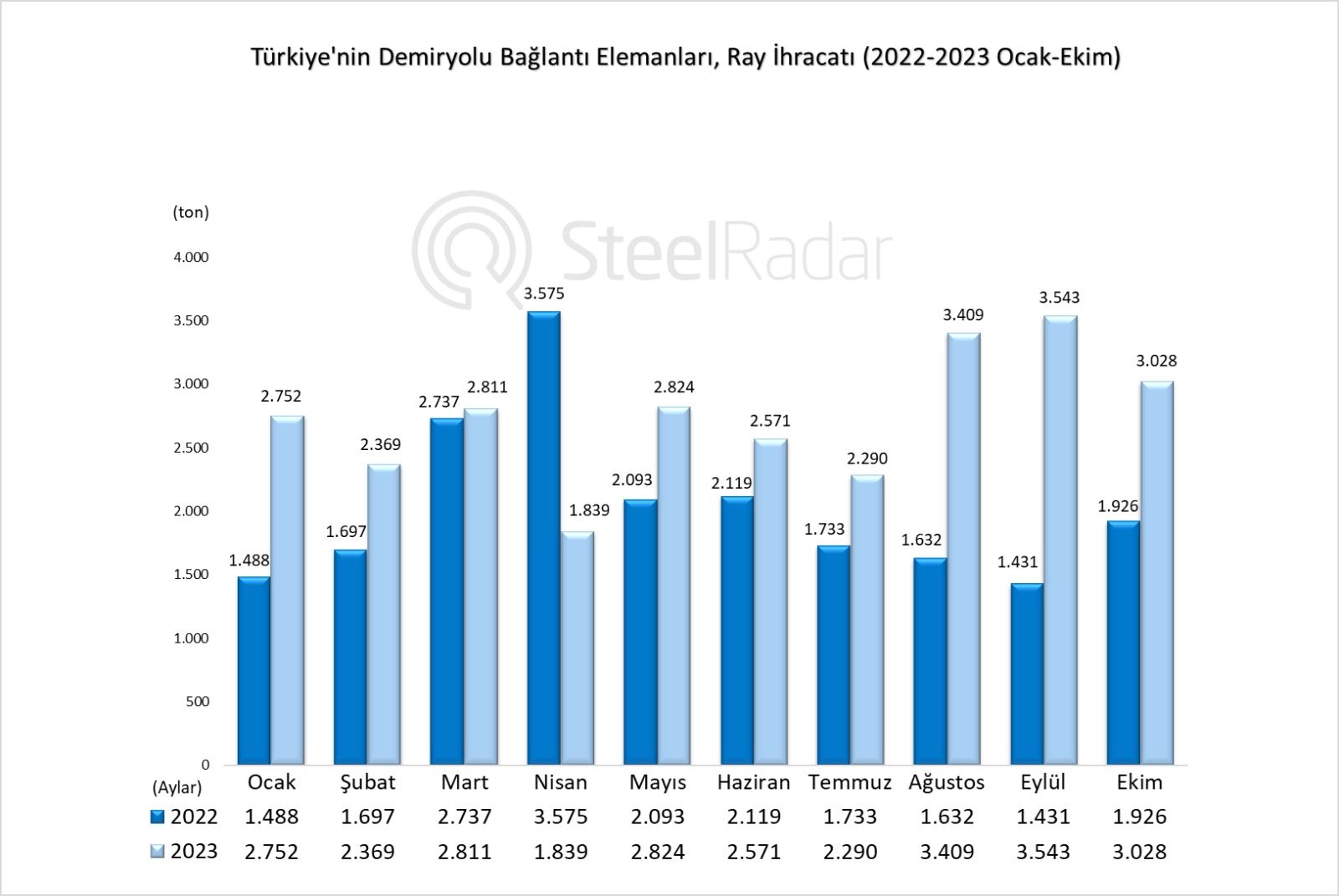 Türkiye'nin ekim ayında demiryolu bağlantı elemanları ray ihracatı arttı