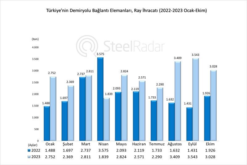 Turkish exports of railway connectors and tracks increased in October