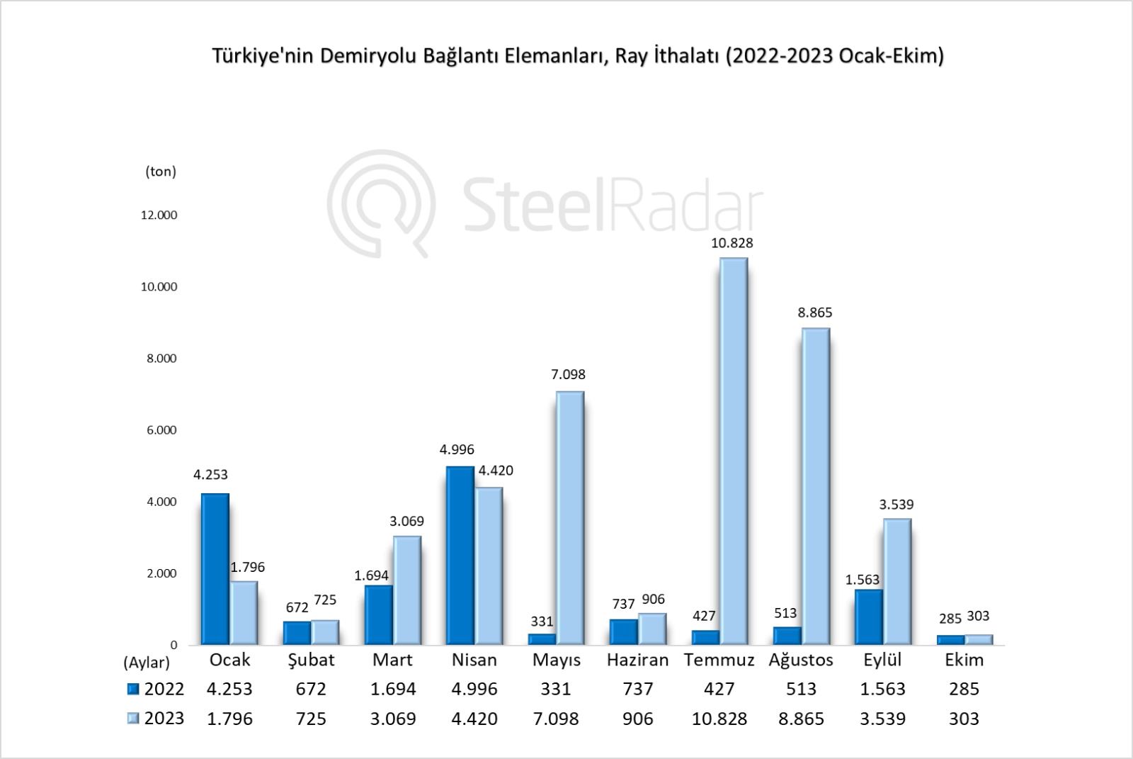 Türkiye'nin demir yolu bağlantı elemanı ray ithalatında karışık tablo