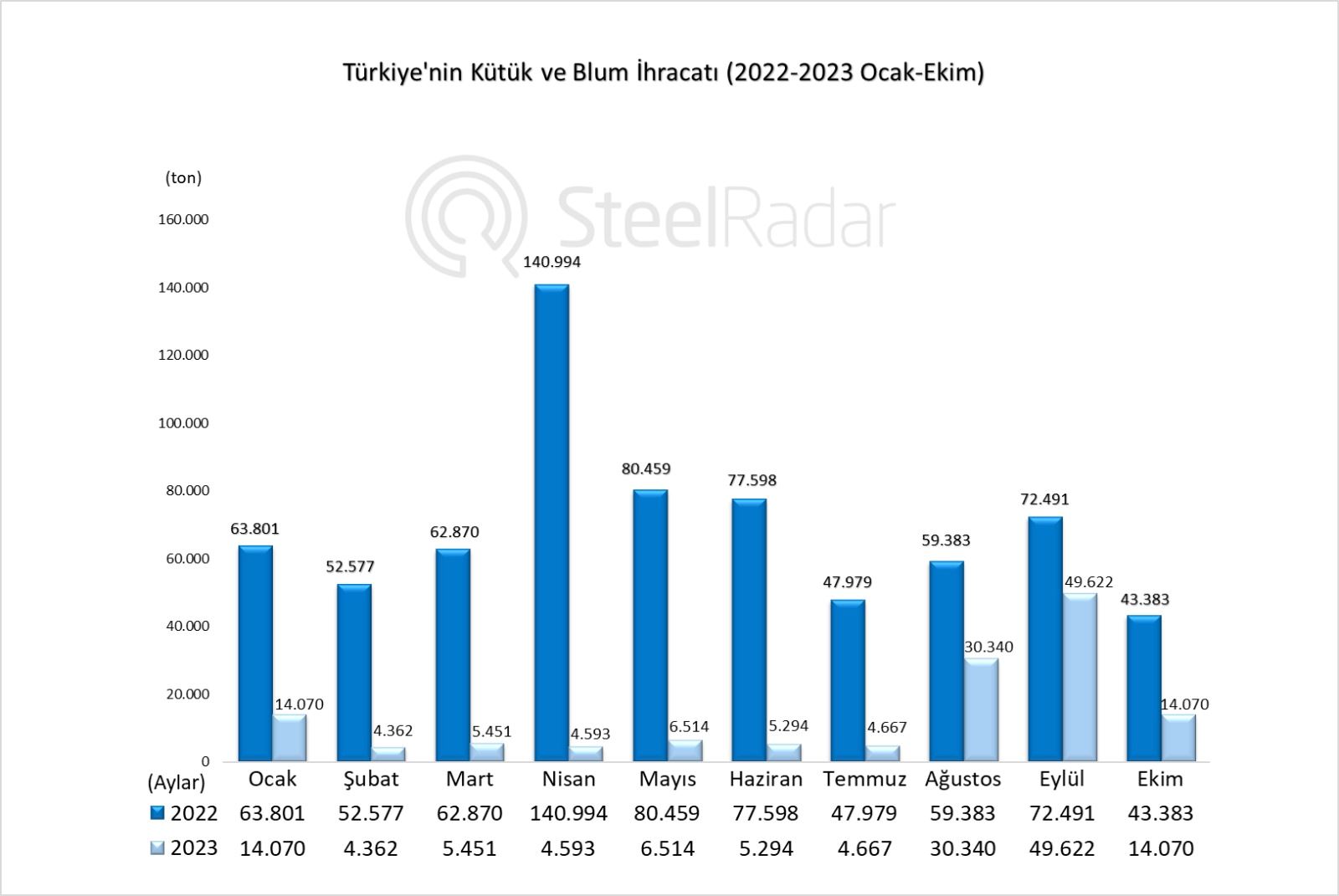 Türkiye'nin kütük ve blum ihracatında ekim ayında %67,41'lik sert düşüş!