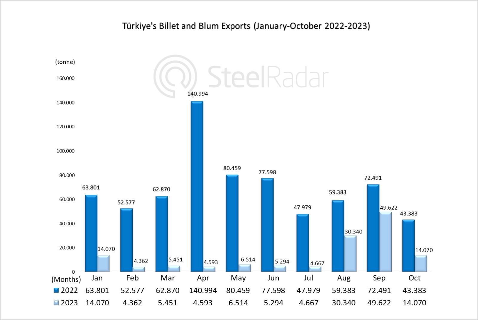 A sharp decline of 67.41% in Türkiye's billet and bloom exports in October!