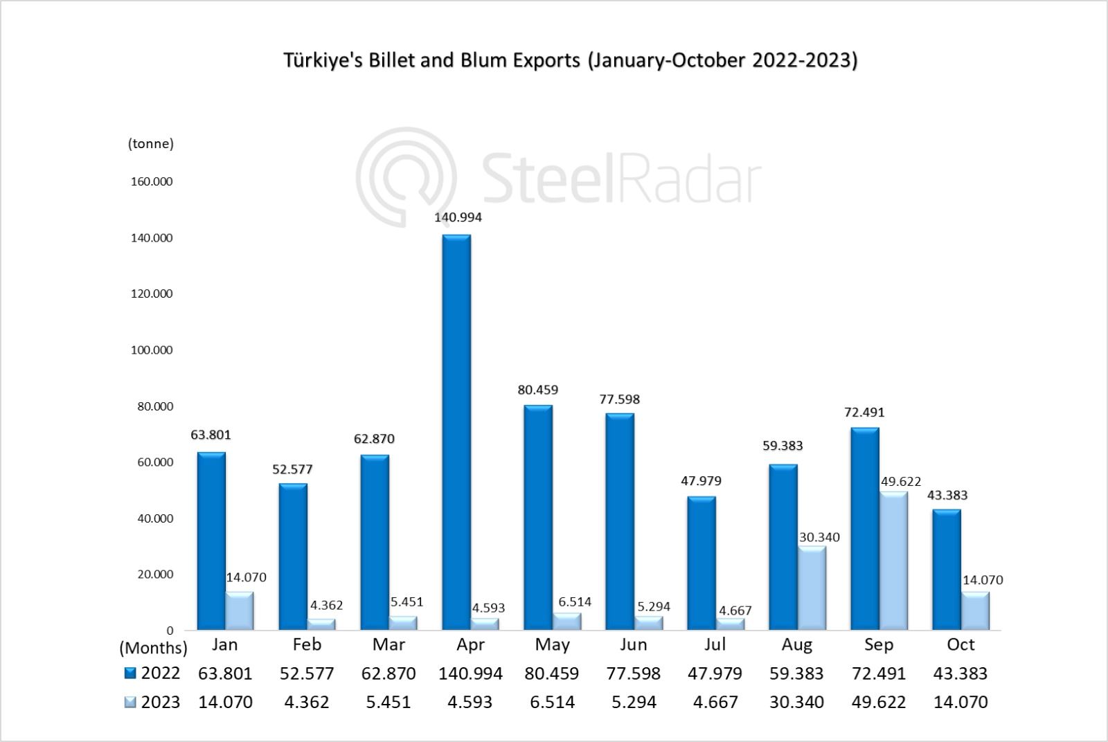 A sharp decline of 67.41% in Türkiye's billet and bloom exports in October!