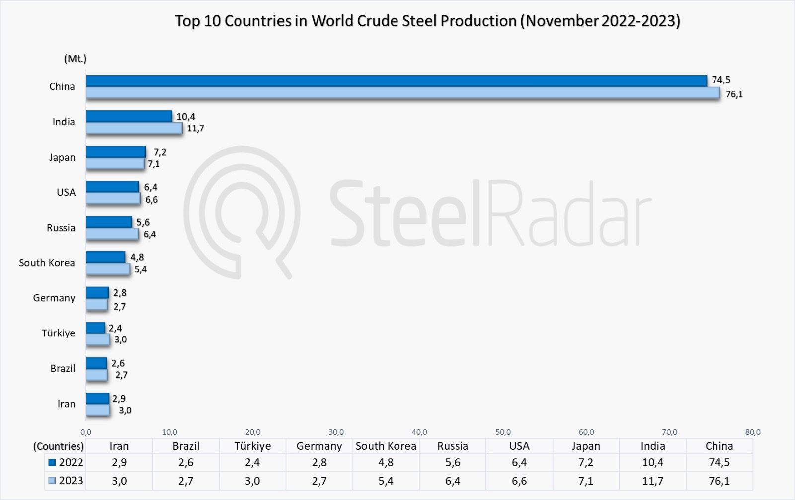 World crude steel production increased by 3.3% in November