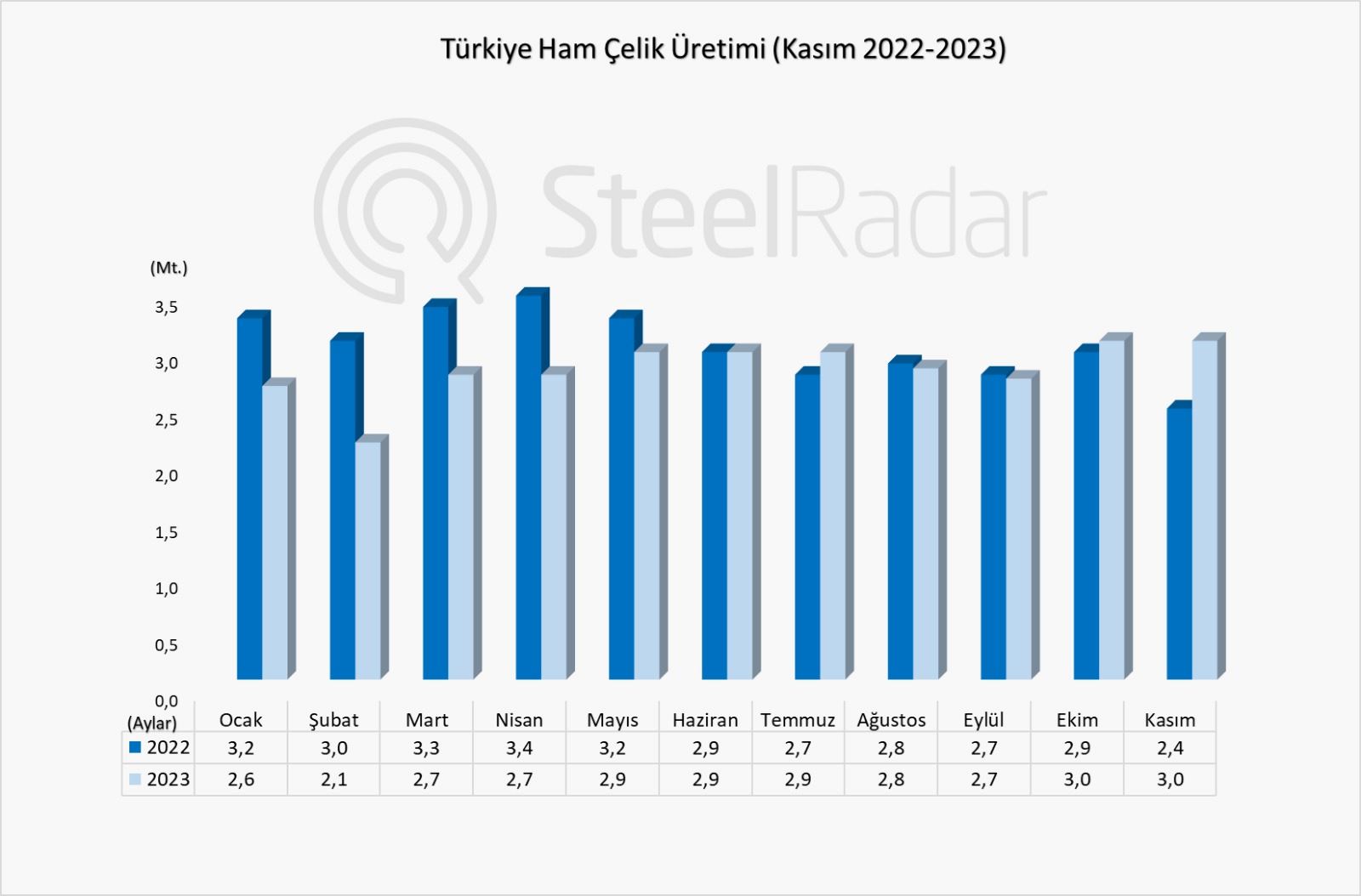Türkiye'nin kasım ayı ham çelik üretimi %25,4 artarken, yıllık bazda azaldı